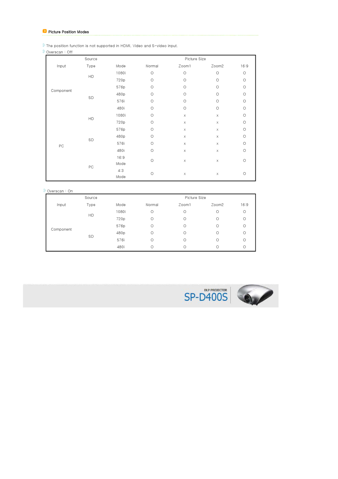 Samsung SP-D400 manual Picture Position Modes 