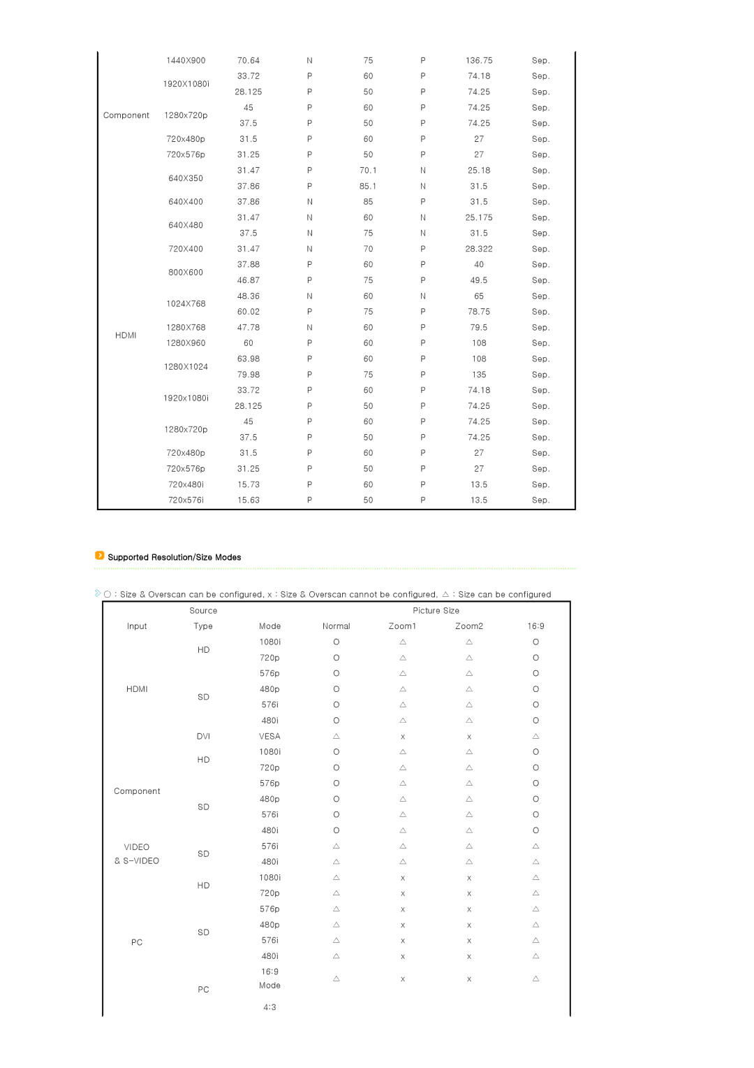 Samsung SP-D400S manual Hdmi, Supported Resolution/Size Modes 