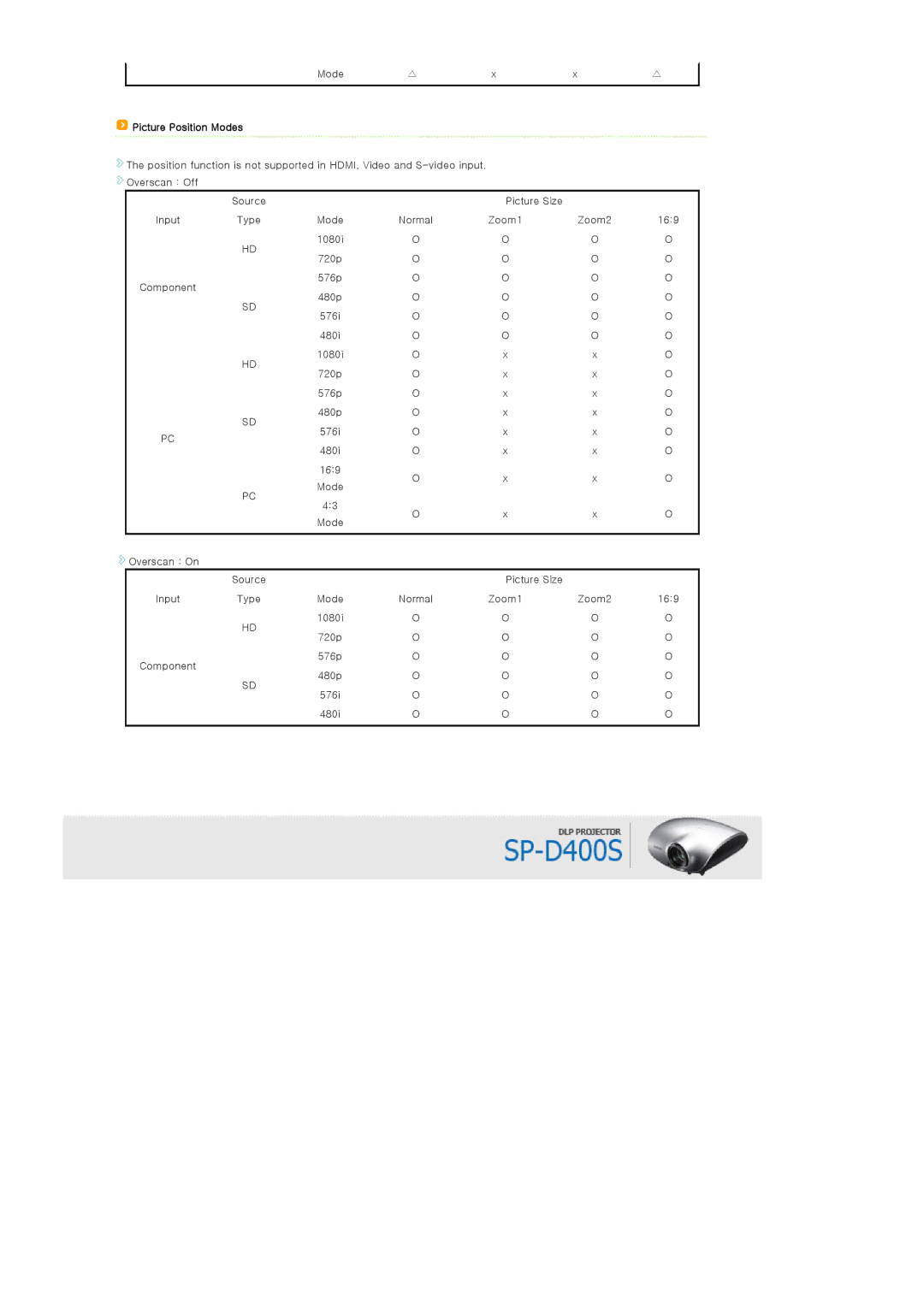 Samsung SP-D400S manual Picture Position Modes 