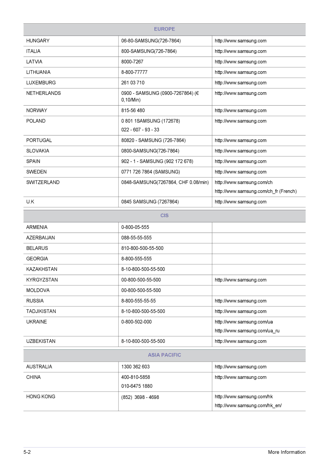 Samsung SP-H03 user manual Cis, Asia Pacific 