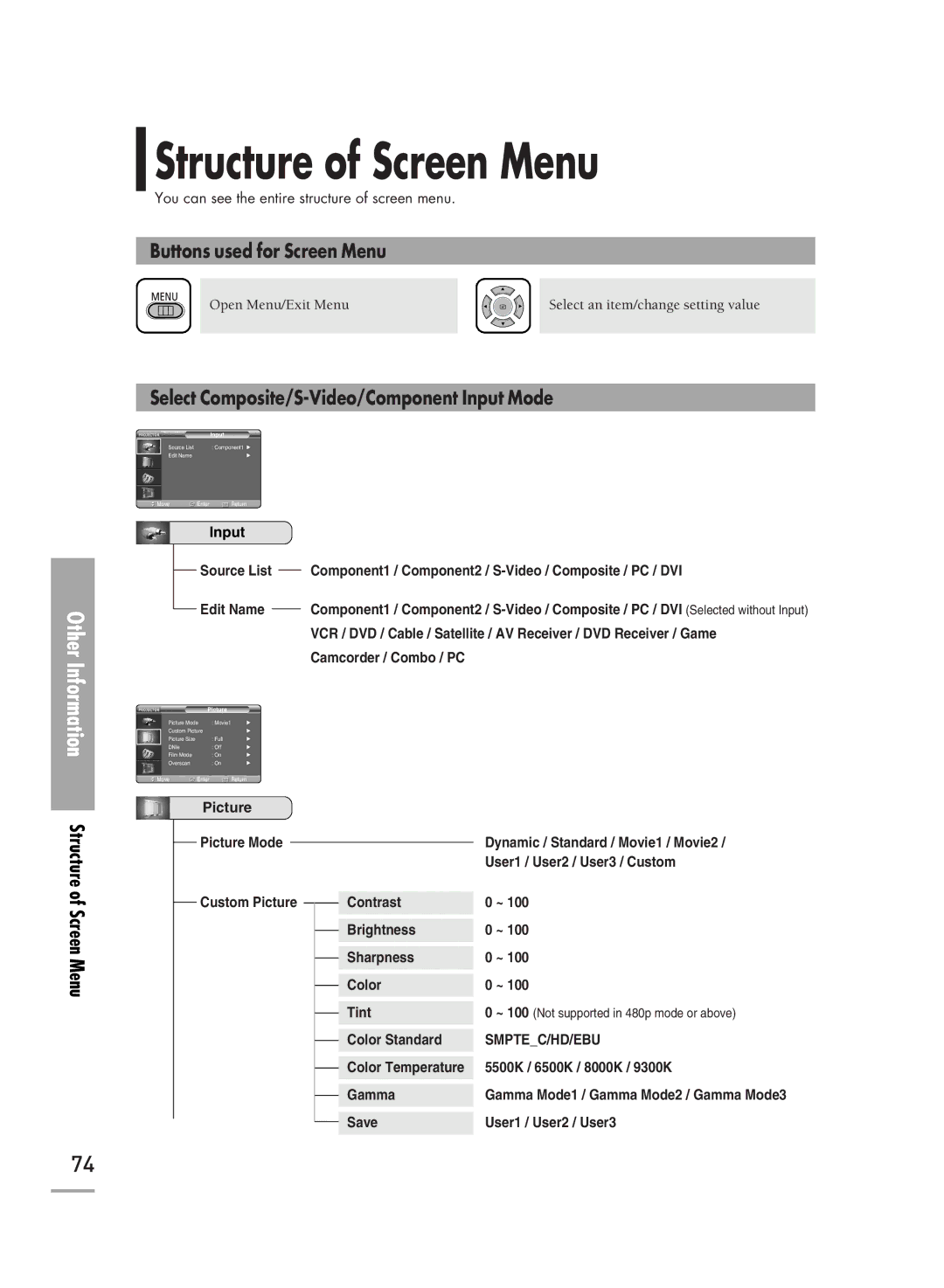 Samsung SP-H710 Structure of Screen Menu, Buttons used for Screen Menu, Select Composite/S-Video/Component Input Mode 