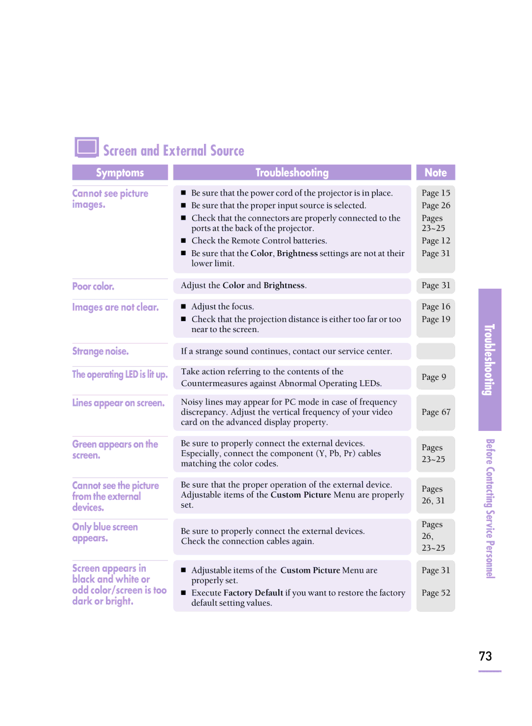 Samsung SP-H800 manual Screen and External Source 