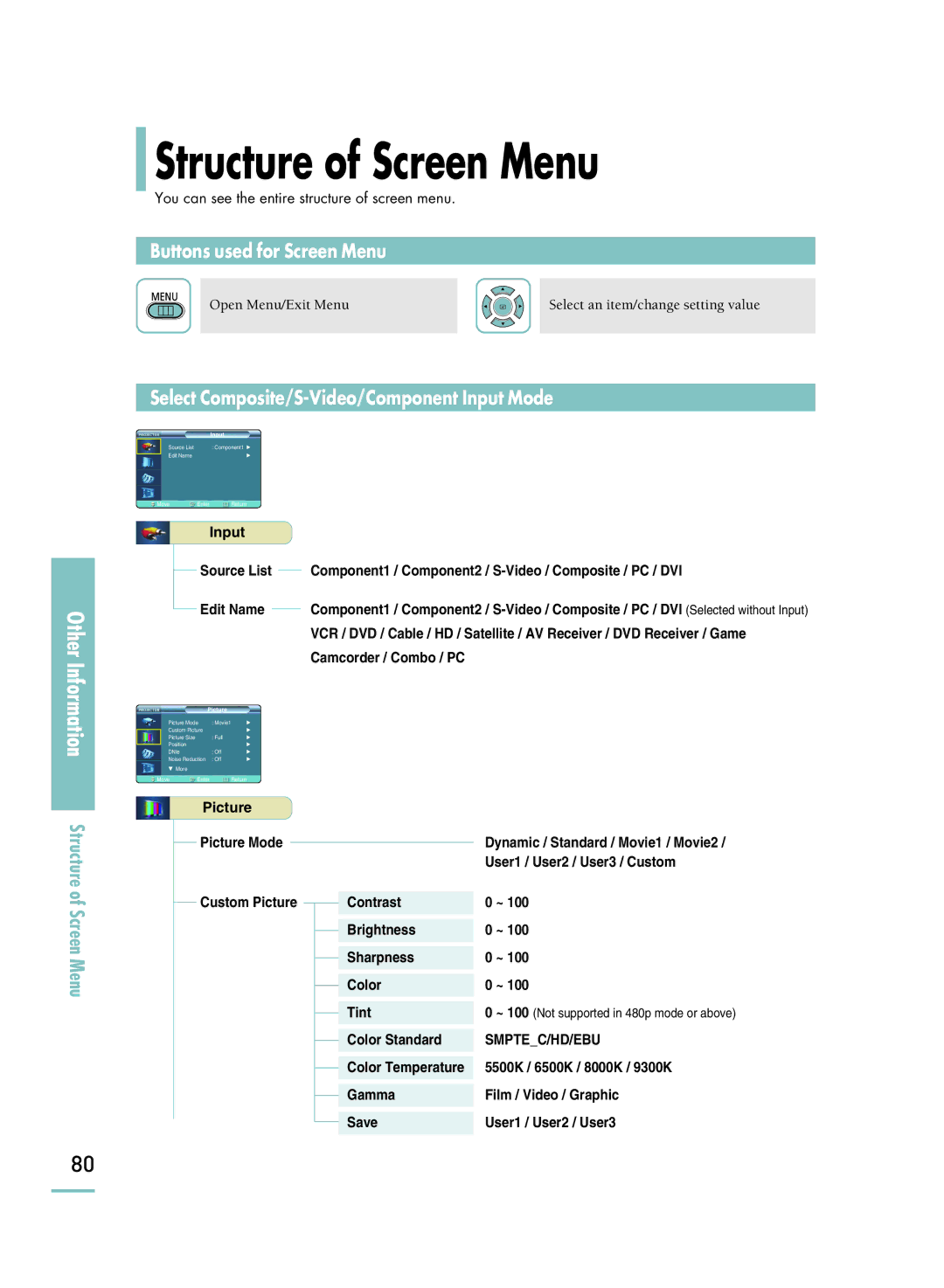 Samsung SP-H800 manual Structure of Screen Menu, Select Composite/S-Video/Component Input Mode 