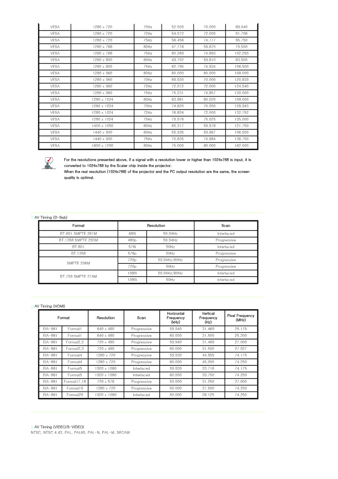 Samsung SP-L300 manual AV Timing D-Sub, Format, MHz, AV Timing VIDEO/S-VIDEO 