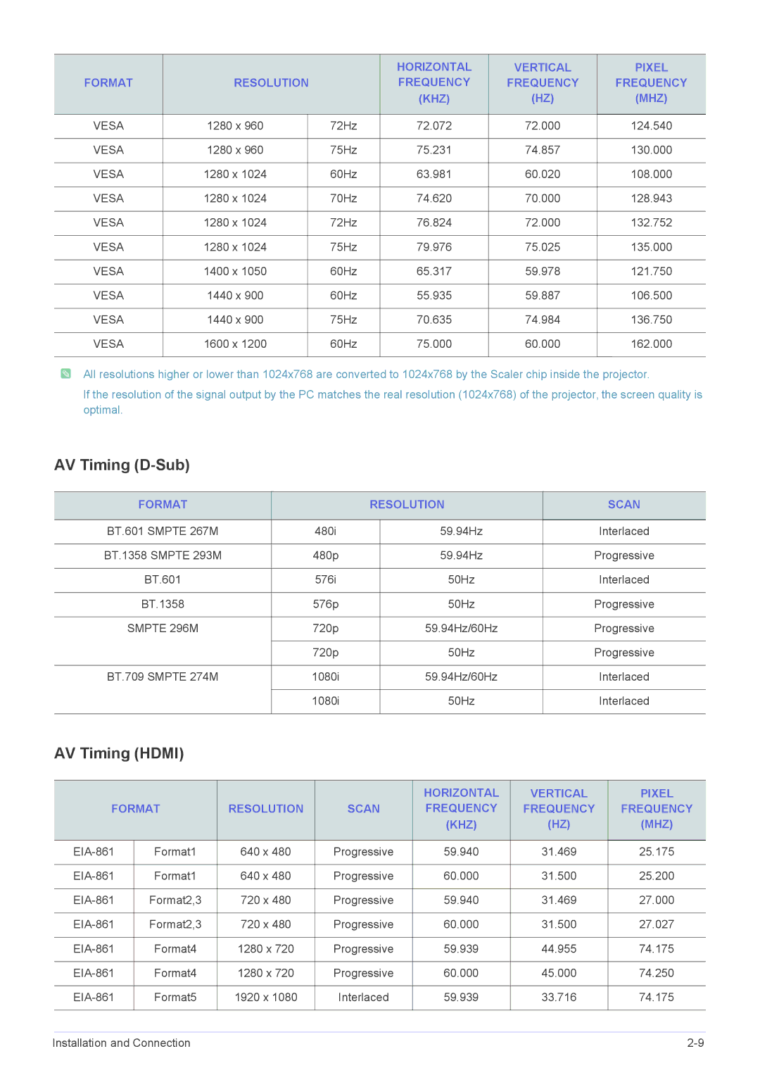 Samsung SP-L355, SP-L305, SP-L335 specifications AV Timing D-Sub, AV Timing Hdmi, Format Resolution Scan 