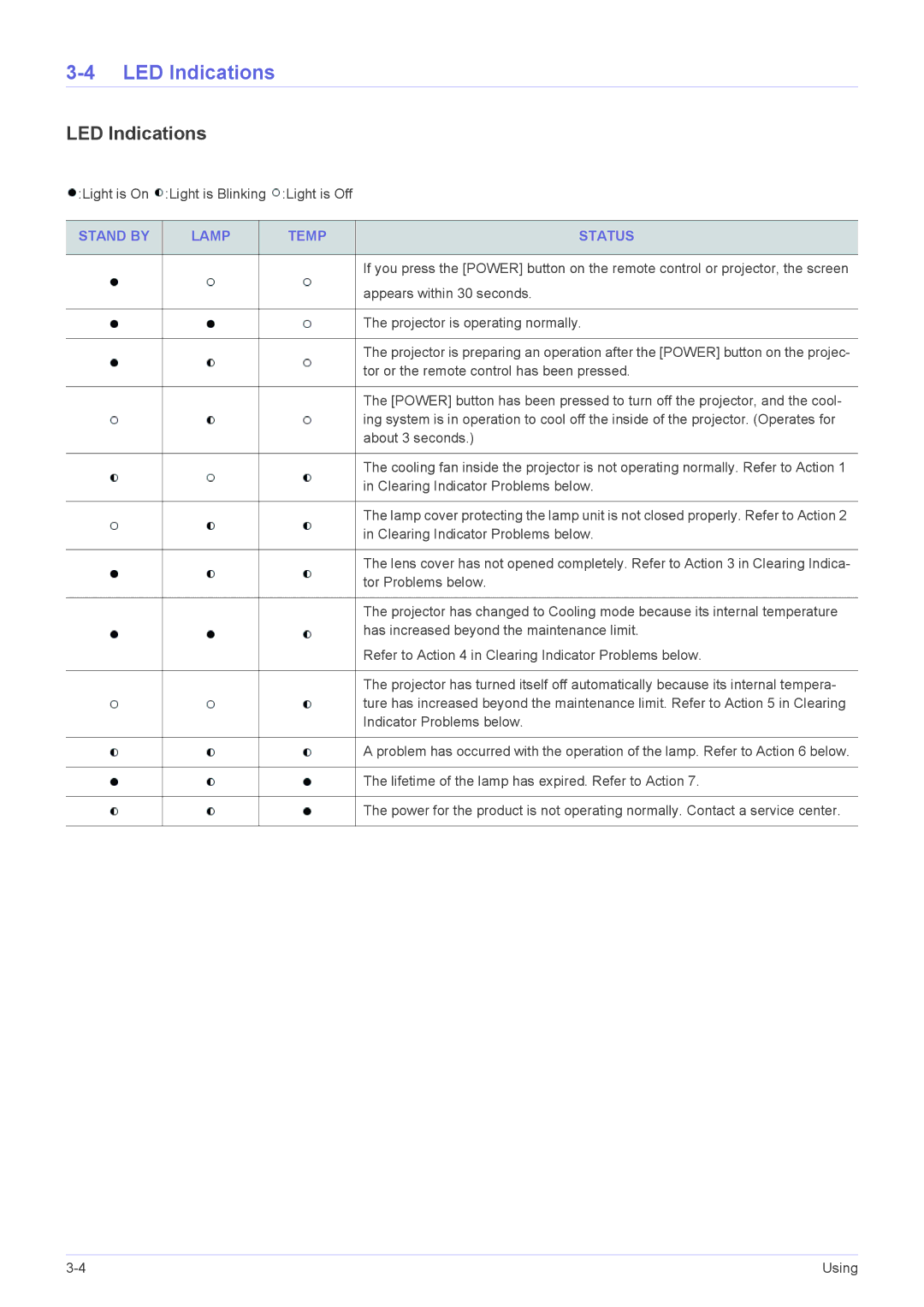 Samsung SP-L305, SP-L355, SP-L335 specifications LED Indications, Stand by Lamp Temp Status 