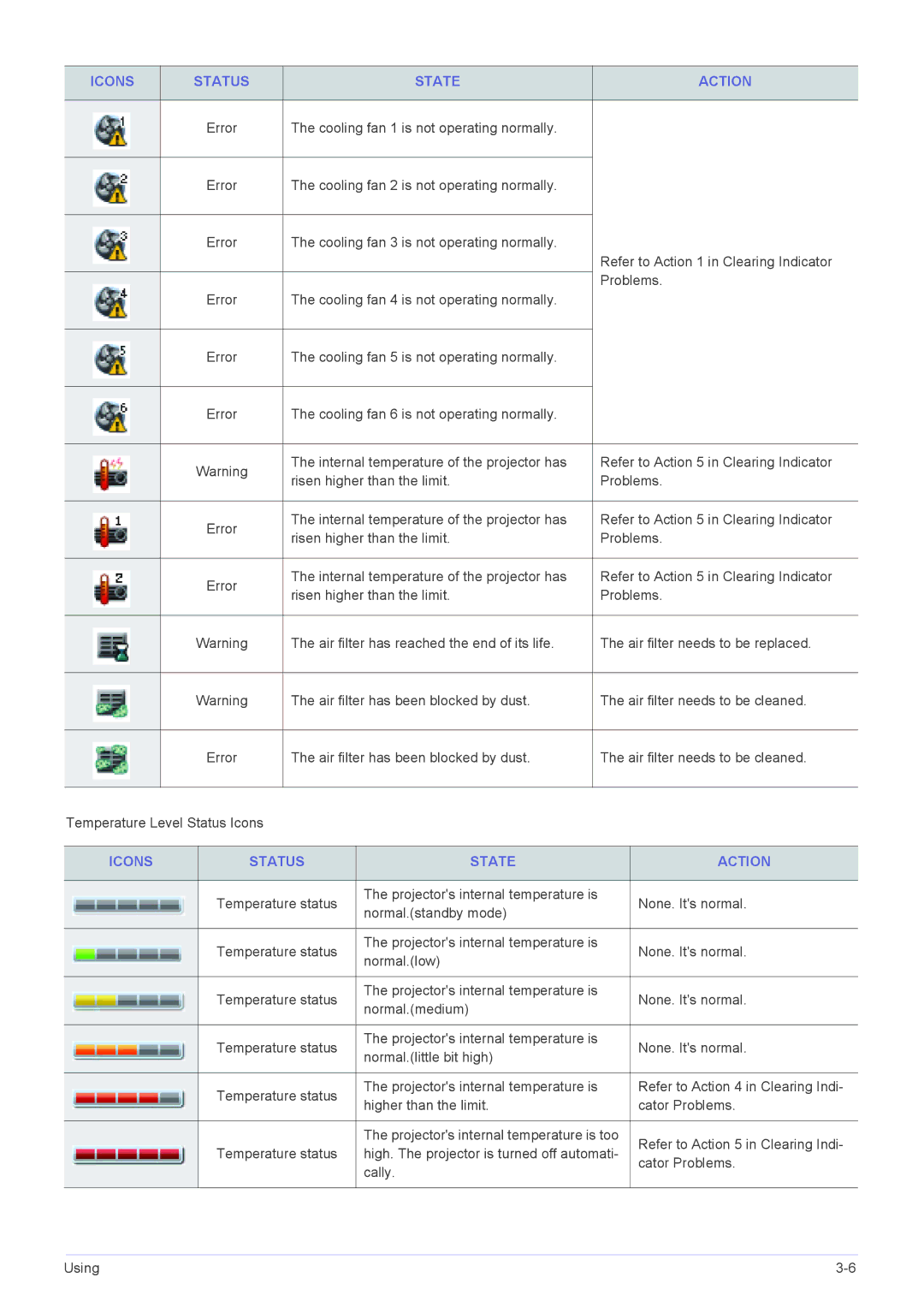 Samsung SP-L335, SP-L355, SP-L305 specifications Temperature status 