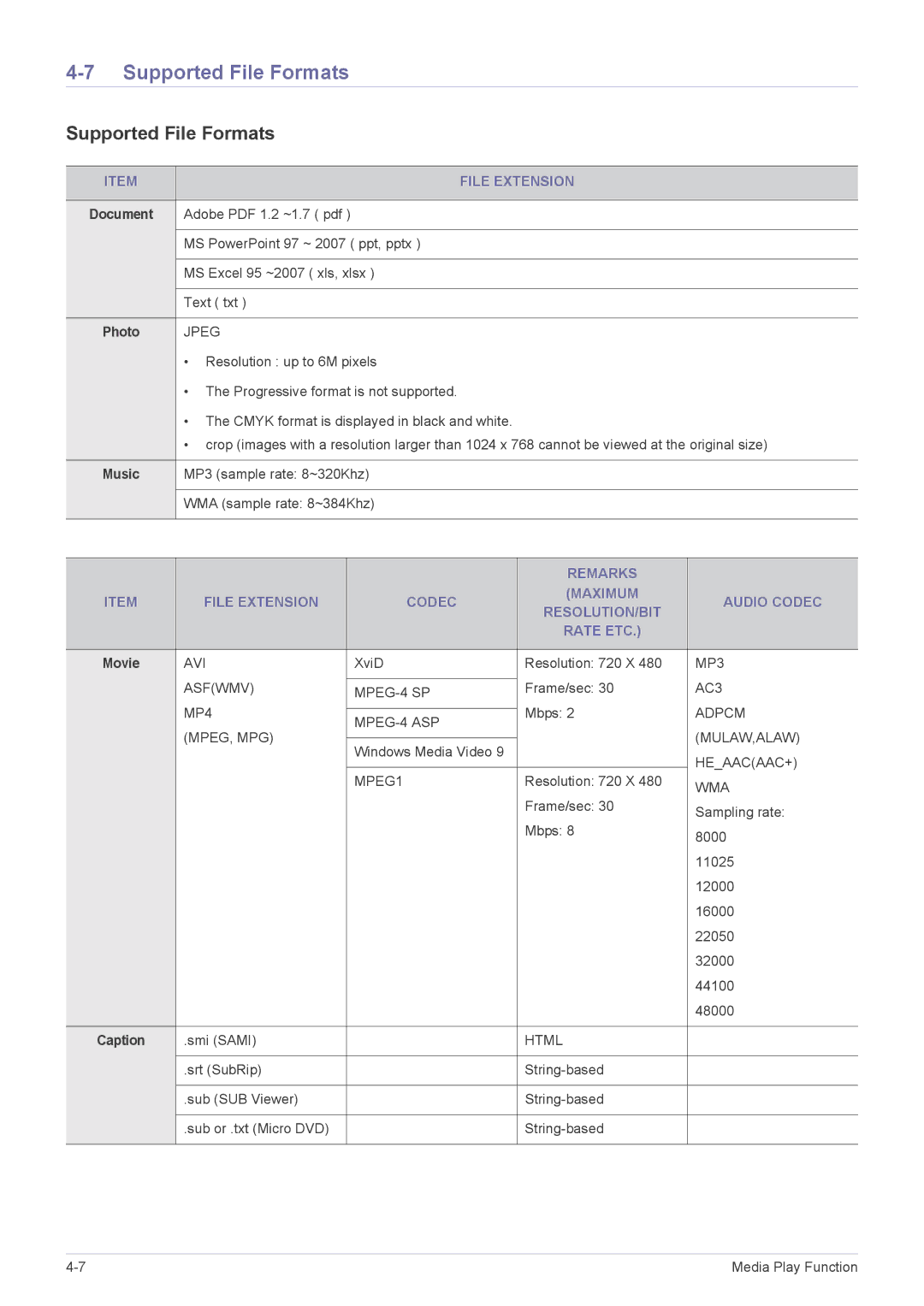 Samsung SP-L335, SP-L355, SP-L305 specifications Supported File Formats, File Extension 