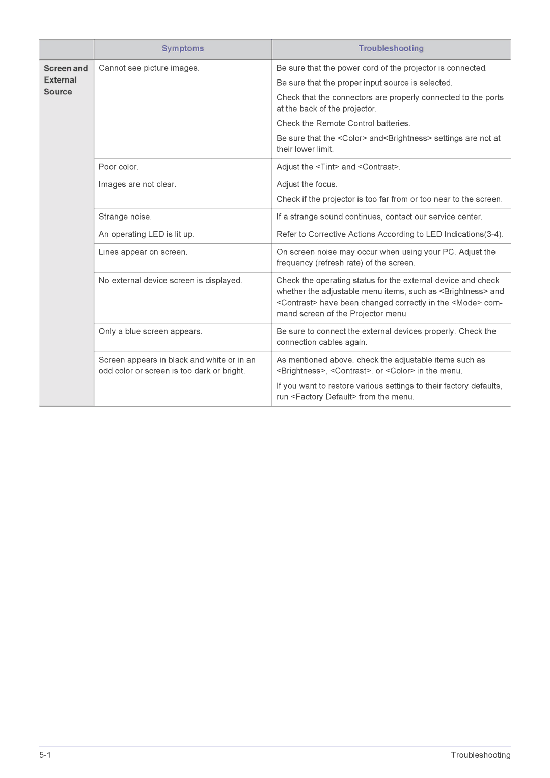 Samsung SP-L305, SP-L355, SP-L335 specifications Screen, External, Source 