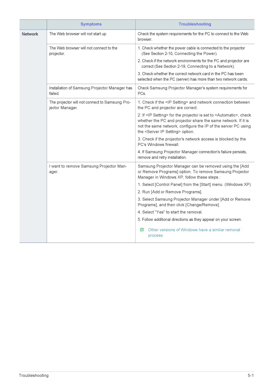 Samsung SP-L335, SP-L355, SP-L305 specifications Network, Check whether the correct network card in the PC has been 