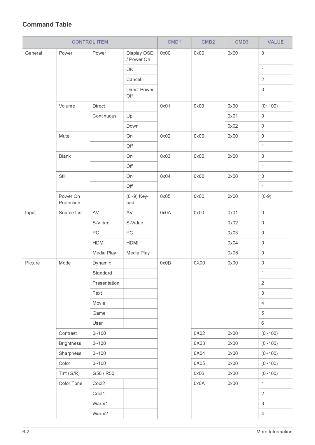 Samsung SP-L305, SP-L355, SP-L335 specifications Command Table, Control Item CMD1 CMD2 CMD3 Value 