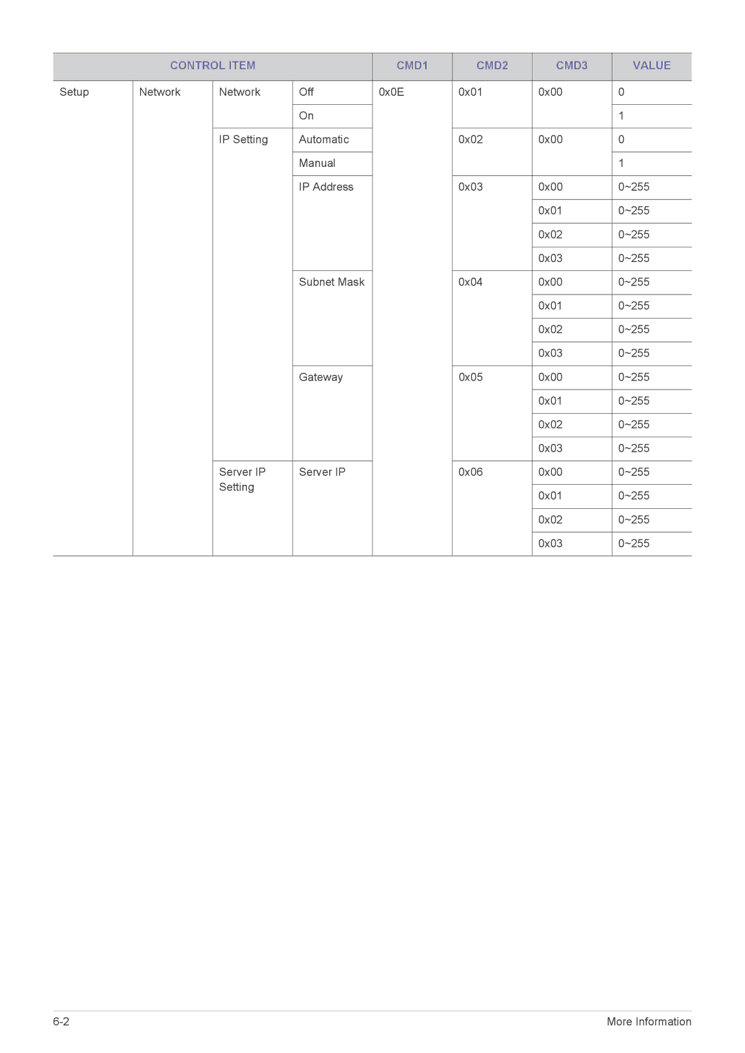 Samsung SP-L335, SP-L355, SP-L305 specifications Control Item CMD1 CMD2 CMD3 Value 