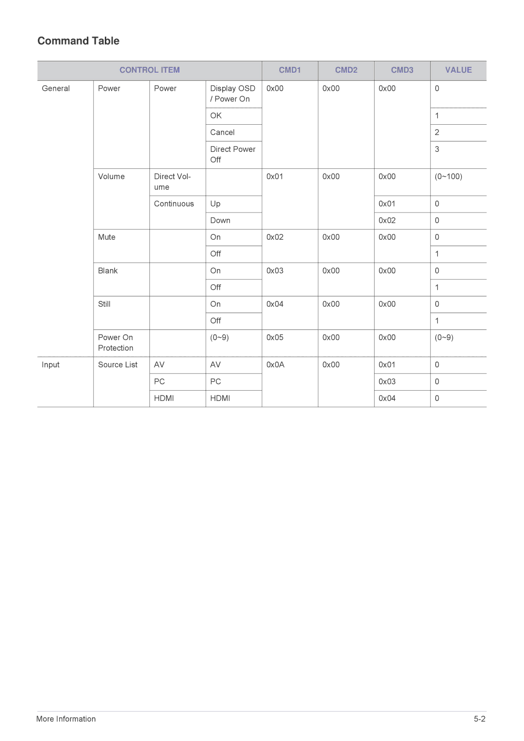 Samsung SP-M200S, SP-M220S, SP-M250S, BP59-00140E-01 specifications Command Table, Control Item CMD1 CMD2 CMD3 Value 