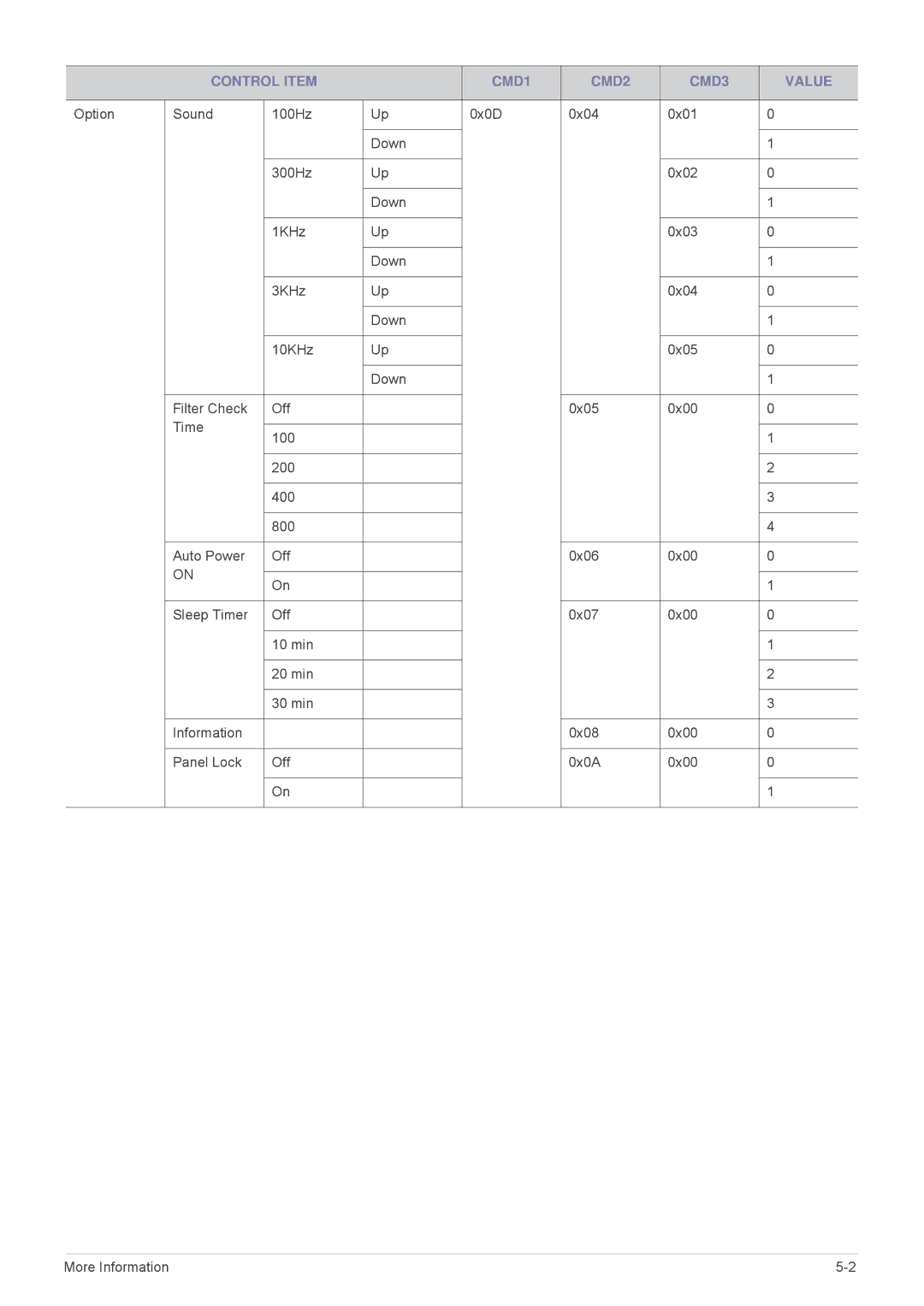 Samsung BP59-00140E-01, SP-M220S, SP-M200S, SP-M250S specifications Control Item CMD1 CMD2 CMD3 Value 