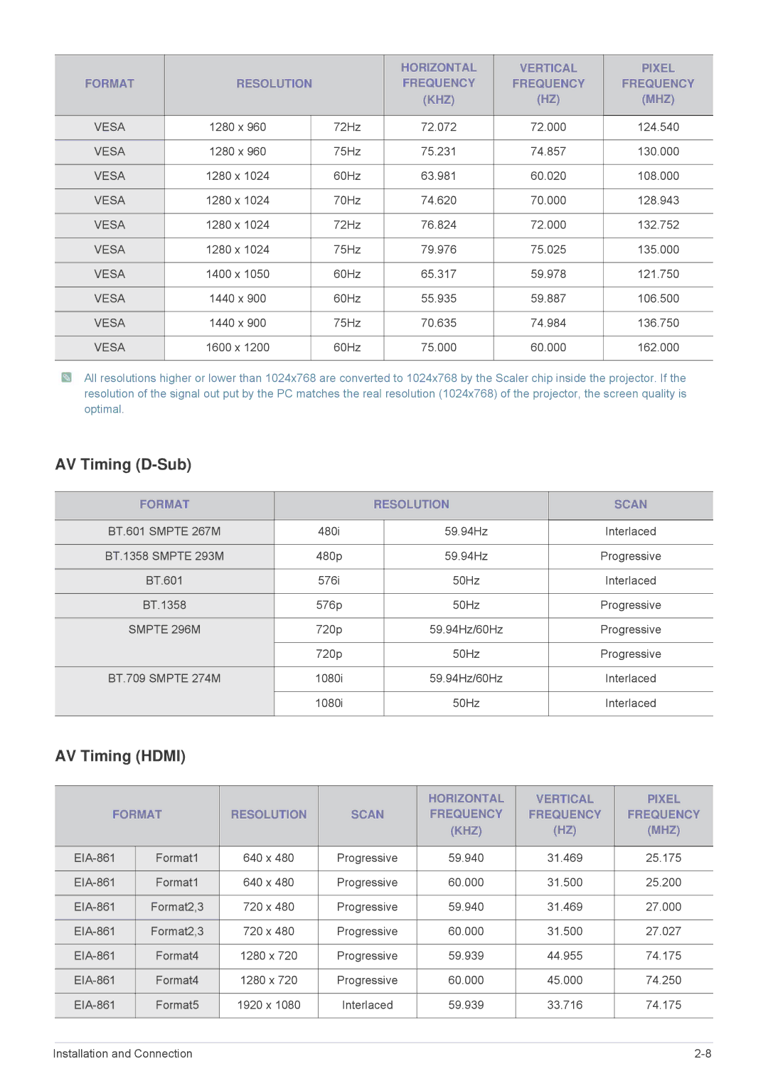 Samsung SP-M250, SP-M220, SP-M200 specifications AV Timing D-Sub, AV Timing Hdmi, Format Resolution Scan 