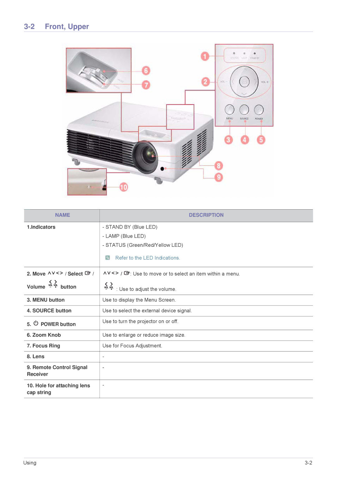 Samsung SP-M200, SP-M250, SP-M220 specifications Front, Upper, Name Description 