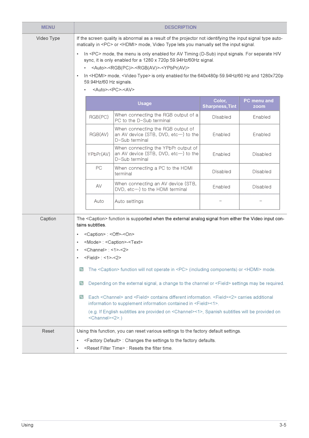 Samsung SP-M220, SP-M250, SP-M200 specifications Usage Color PC menu Sharpness,Tint Zoom 