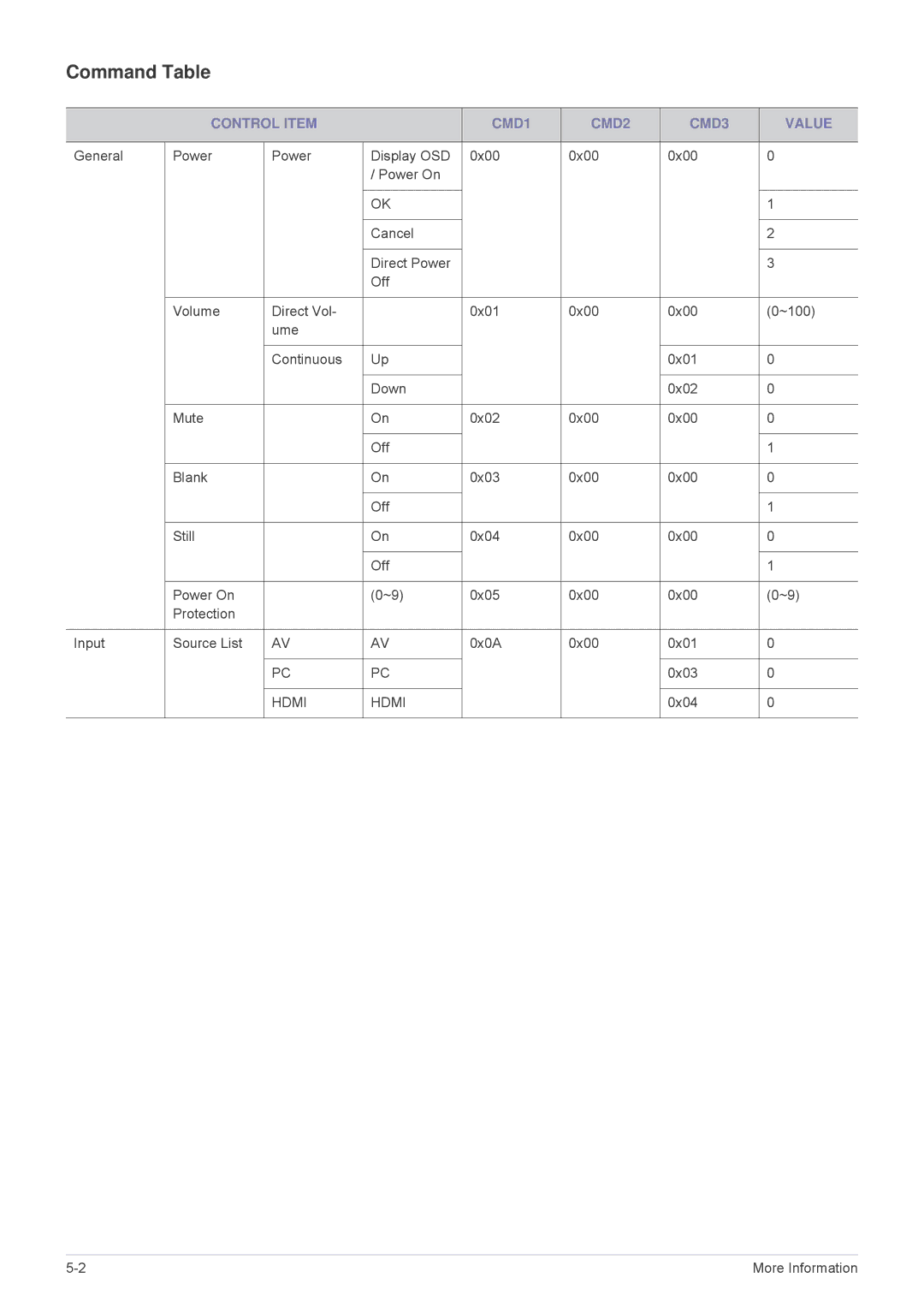 Samsung SP-M200, SP-M250, SP-M220 specifications Command Table, Control Item CMD1 CMD2 CMD3 Value 