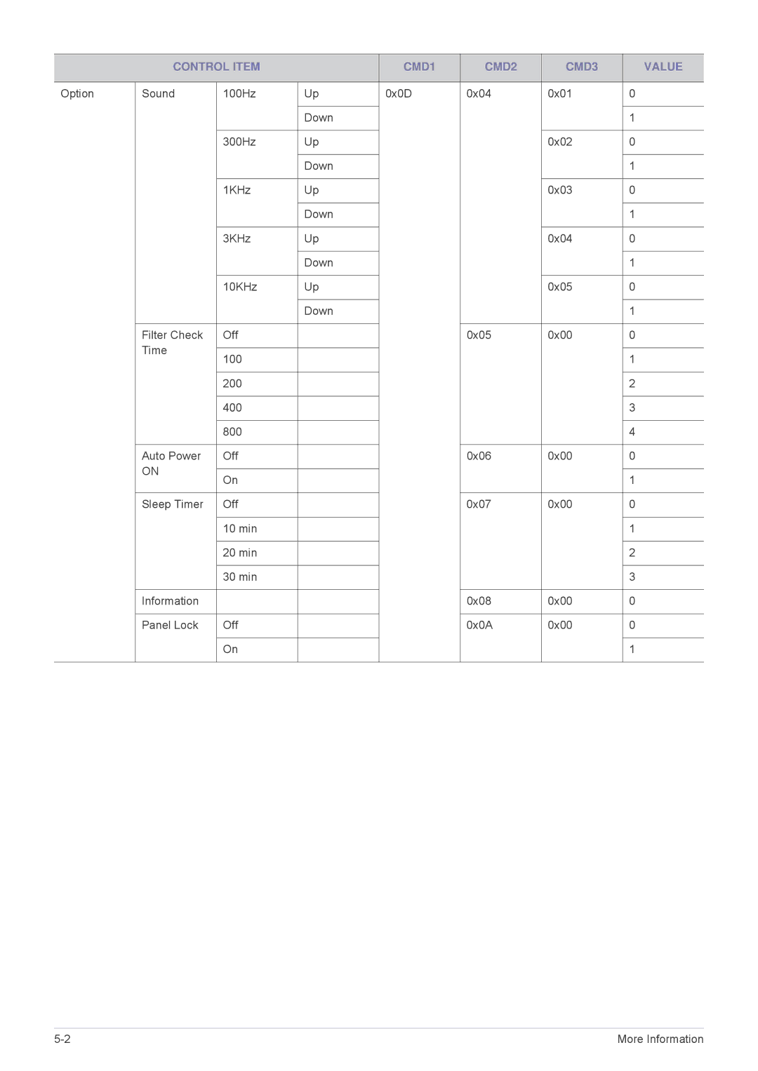 Samsung SP-M200, SP-M250, SP-M220 specifications Control Item CMD1 CMD2 CMD3 Value 