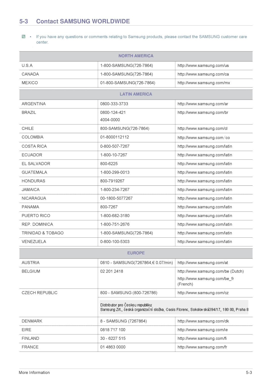 Samsung SP-M250, SP-M220, SP-M200 specifications Contact Samsung Worldwide, North America, Latin America, Europe 