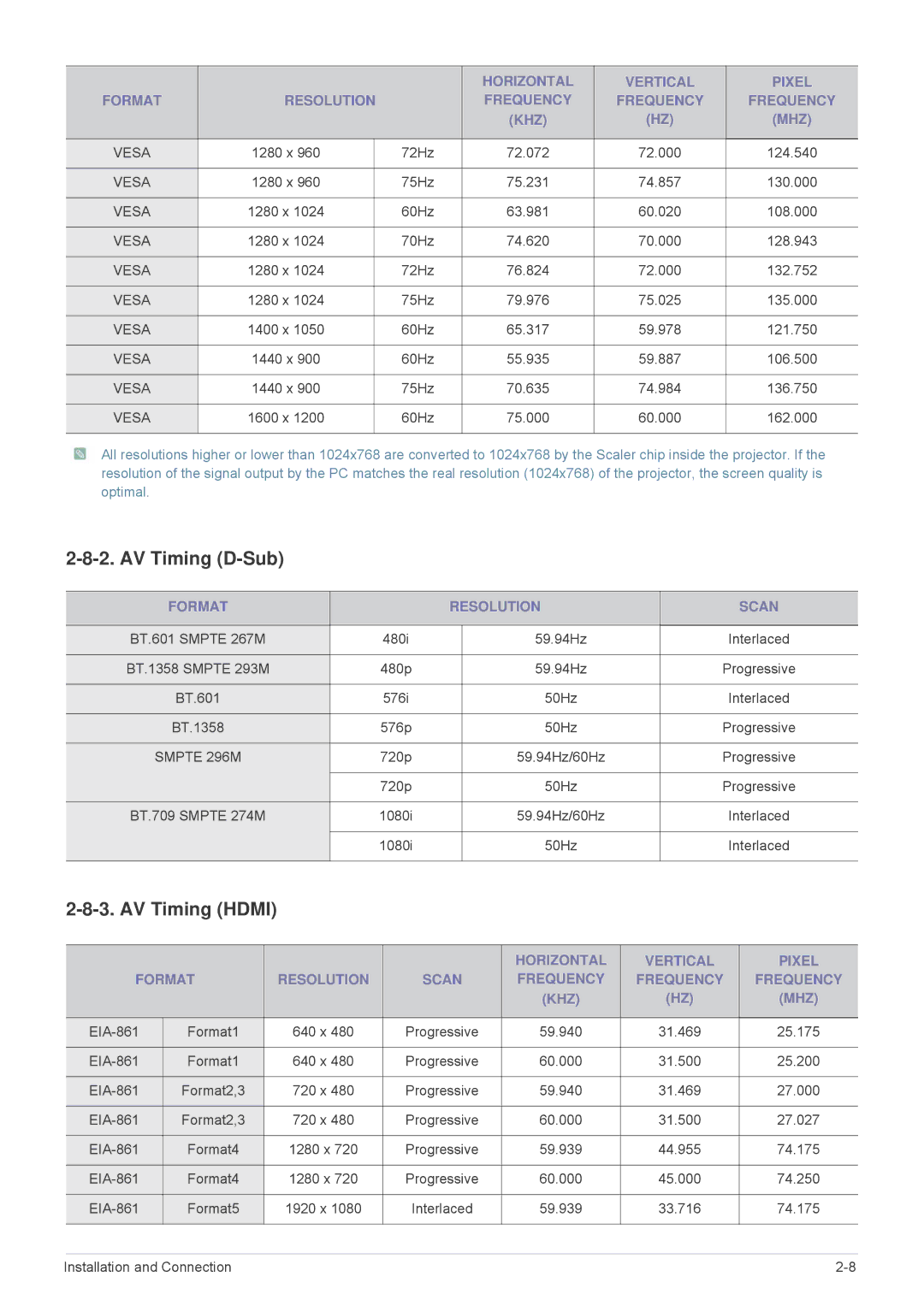 Samsung SP-M225, SP-M255, SP-M20, SP-M275, SP-M305 specifications AV Timing D-Sub, AV Timing Hdmi, Format Resolution Scan 