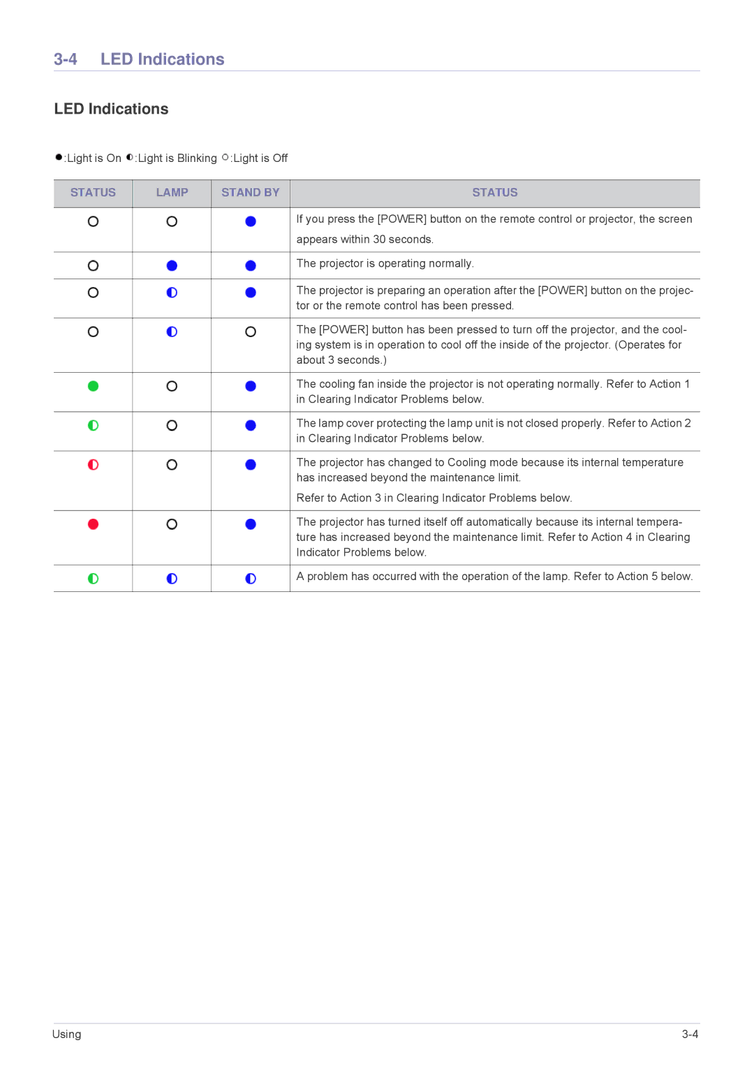 Samsung SP-M255, SP-M20, SP-M225, SP-M275, SP-M305 specifications LED Indications, Status Lamp Stand by 