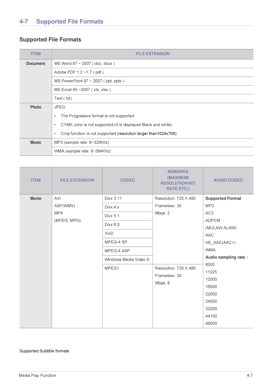 Samsung SP-M255, SP-M20, SP-M225, SP-M275 Supported File Formats, File Extension, Supported Format, Audio sampling rate 