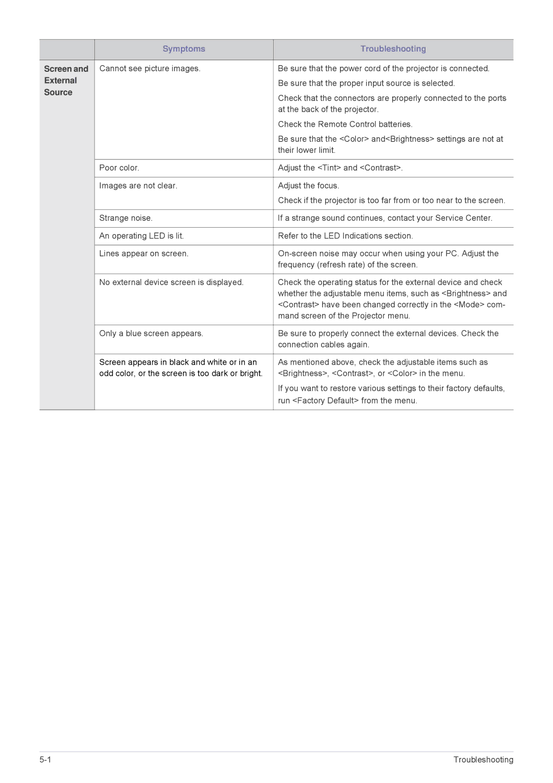 Samsung SP-M275, SP-M255, SP-M20, SP-M225, SP-M305 specifications Screen, External, Source 