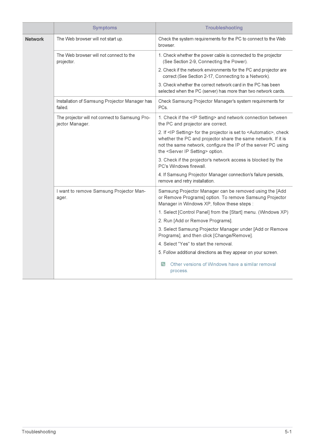 Samsung SP-M305, SP-M255, SP-M20, SP-M225, SP-M275 Network, Check whether the correct network card in the PC has been 