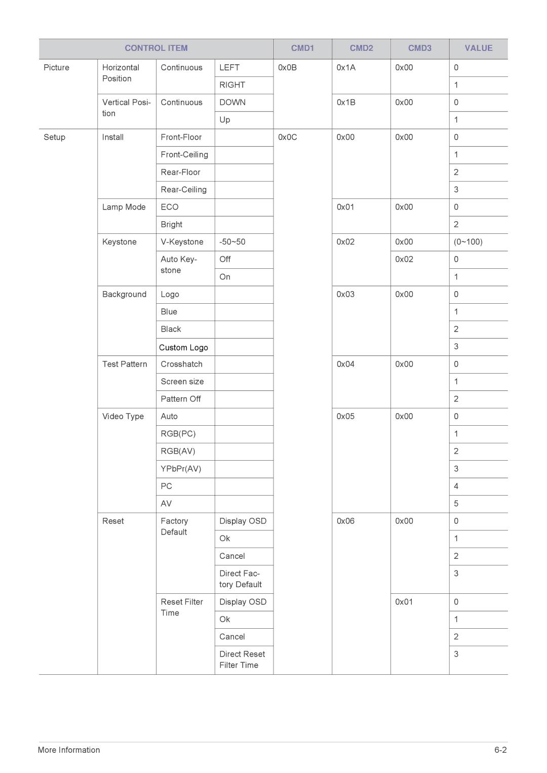 Samsung SP-M225, SP-M255, SP-M20, SP-M275, SP-M305 specifications Eco 