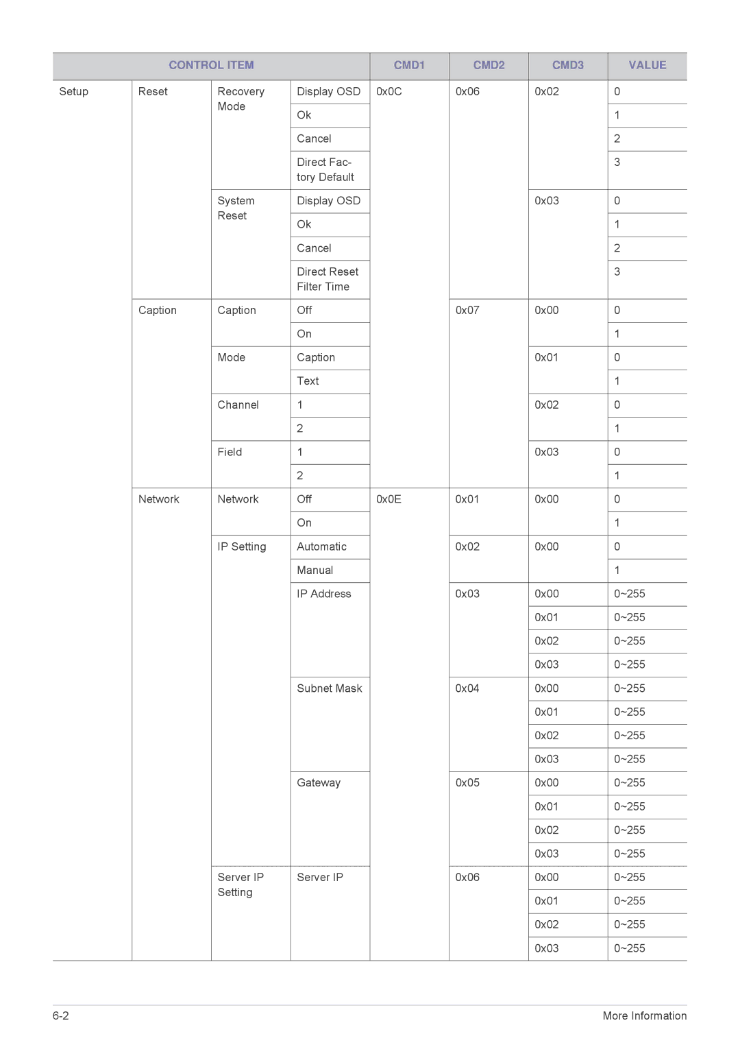 Samsung SP-M275, SP-M255, SP-M20, SP-M225, SP-M305 specifications Control Item CMD1 CMD2 CMD3 Value 