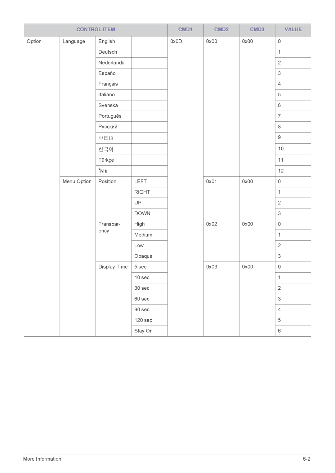 Samsung SP-M305, SP-M255, SP-M20, SP-M225, SP-M275 specifications ไทย 