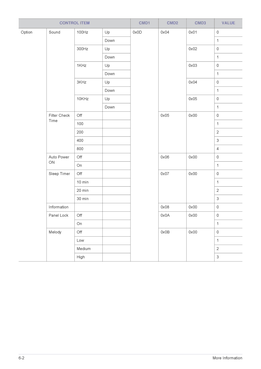 Samsung SP-M255, SP-M20, SP-M225, SP-M275, SP-M305 specifications Control Item CMD1 CMD2 CMD3 Value 