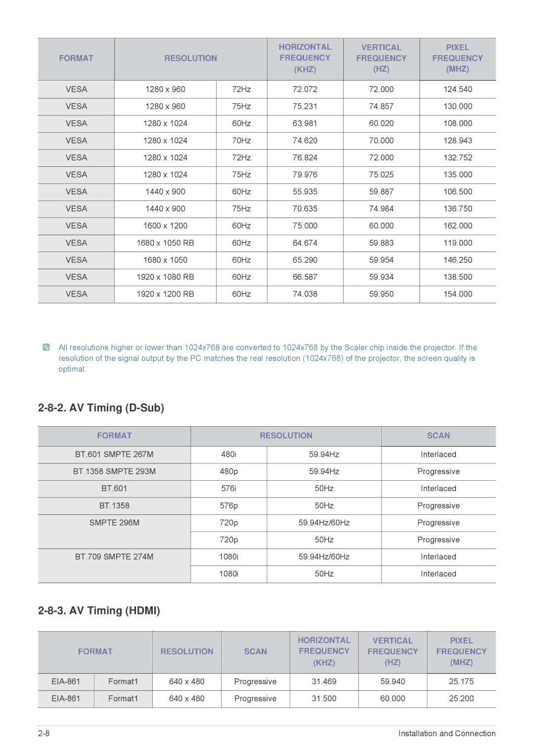 Samsung SP-M221, SP-M270, SP-M251, SP-M300 specifications AV Timing D-Sub, AV Timing Hdmi, Format Resolution Scan 