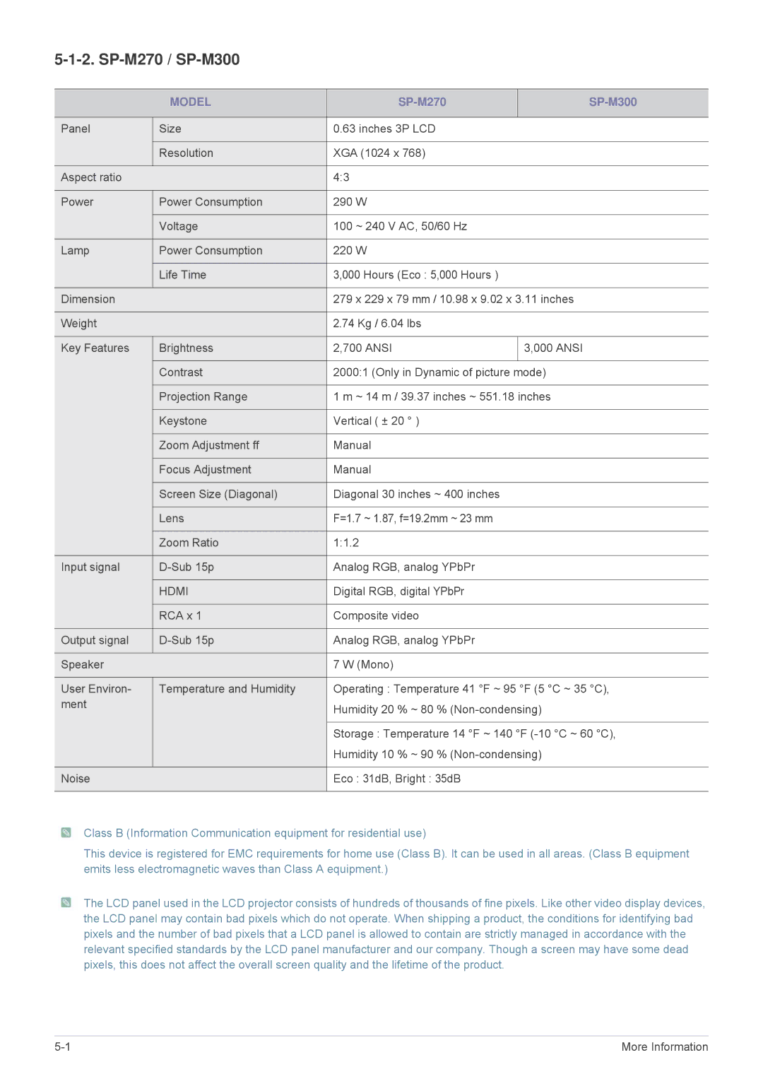 Samsung SP-M251, SP-M221 specifications SP-M270 SP-M300 