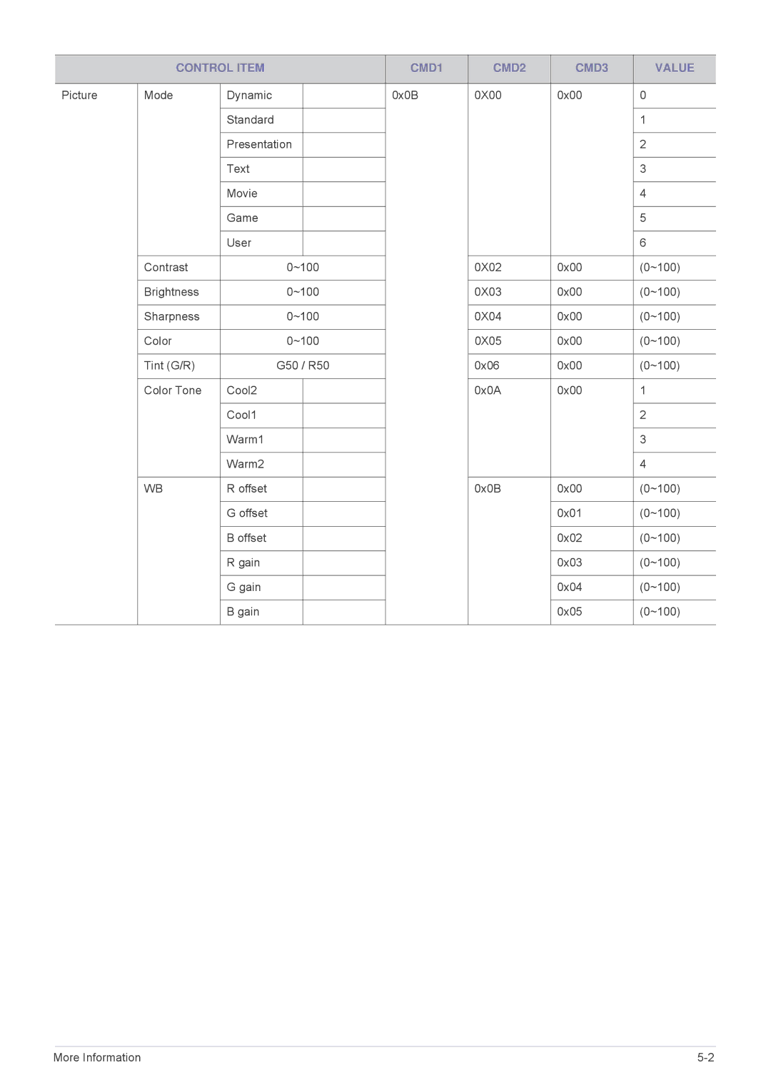 Samsung SP-M300, SP-M270, SP-M251, SP-M221 specifications 0X02 0x00 ~100 Brightness 