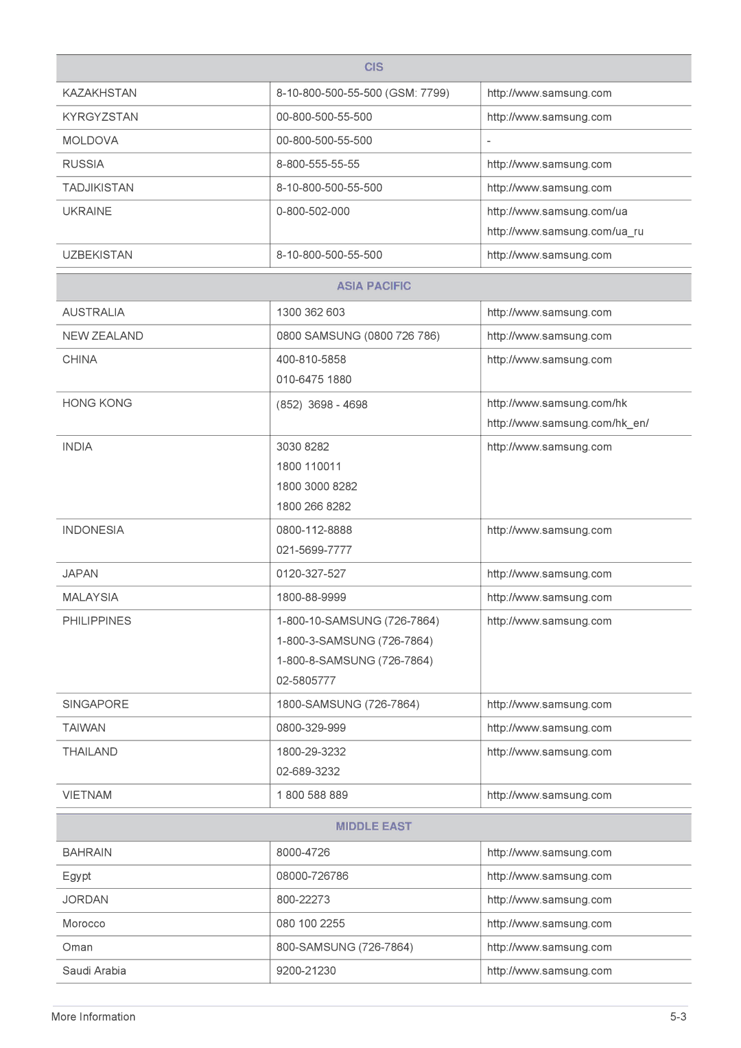 Samsung SP-M300, SP-M270, SP-M251, SP-M221 specifications Asia Pacific, Middle East 