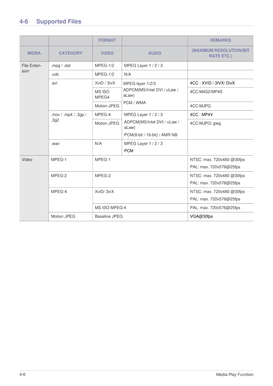 Samsung SP-P410M specifications Supported Files, MPEG-4 