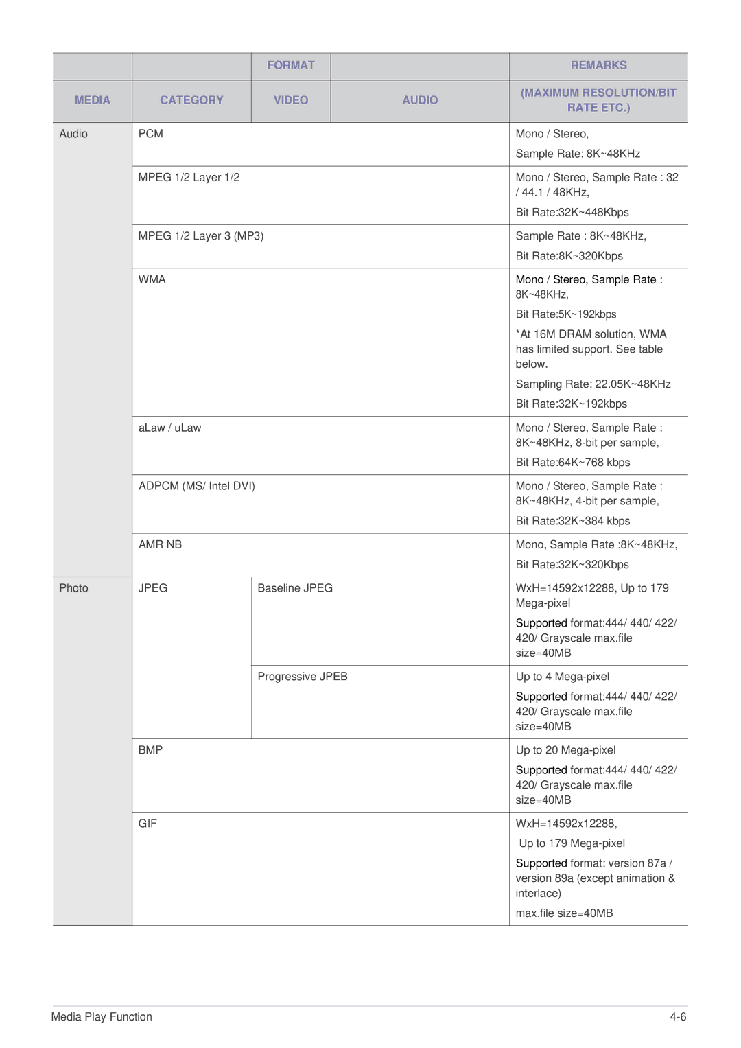 Samsung SP-P410M specifications Amr Nb 