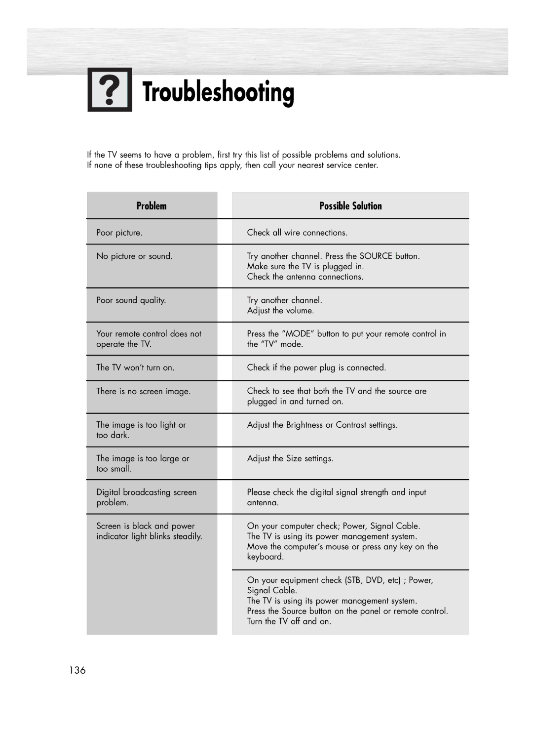 Samsung SP-R4232 manual Troubleshooting, Problem Possible Solution 