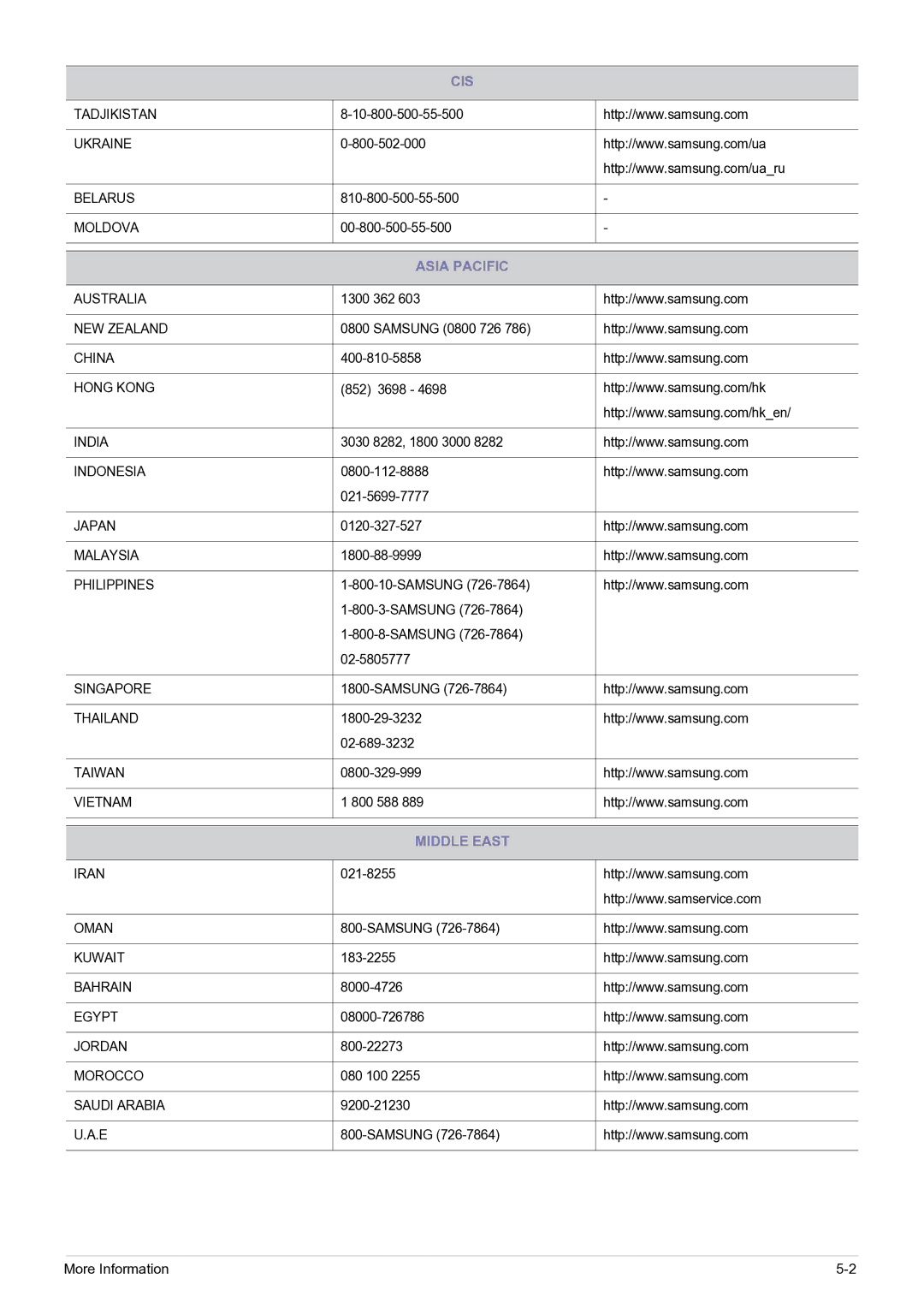 Samsung SP-H03/KR, SP0351VBX/EN manual Asia Pacific, Middle East 