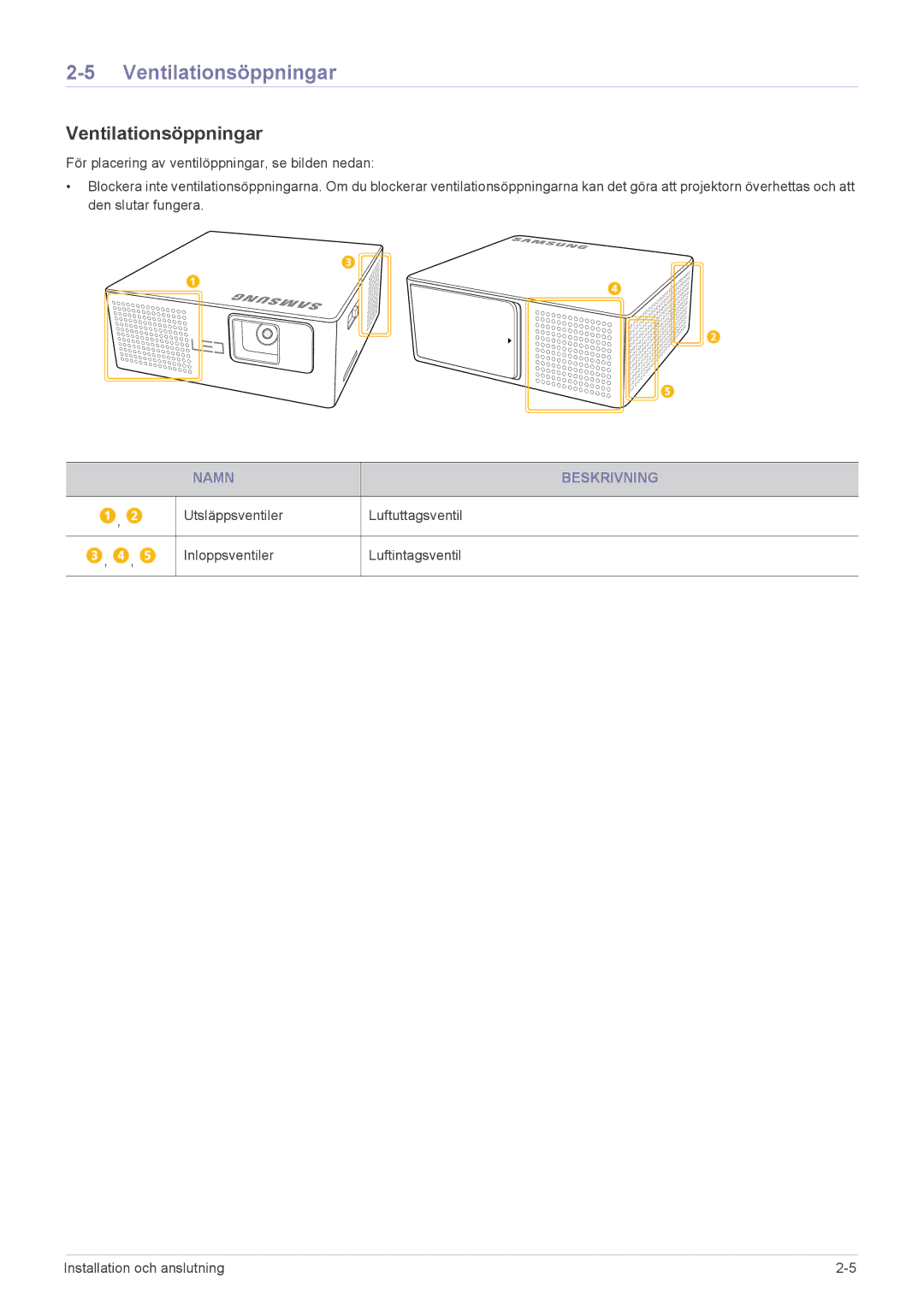 Samsung SP0351VBX/EN manual Ventilationsöppningar, Namn Beskrivning 