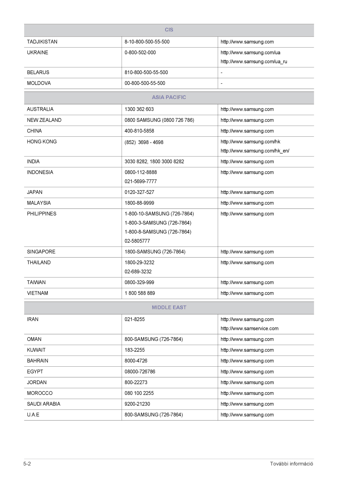 Samsung SP0351VBX/EN manual Asia Pacific, Middle East 