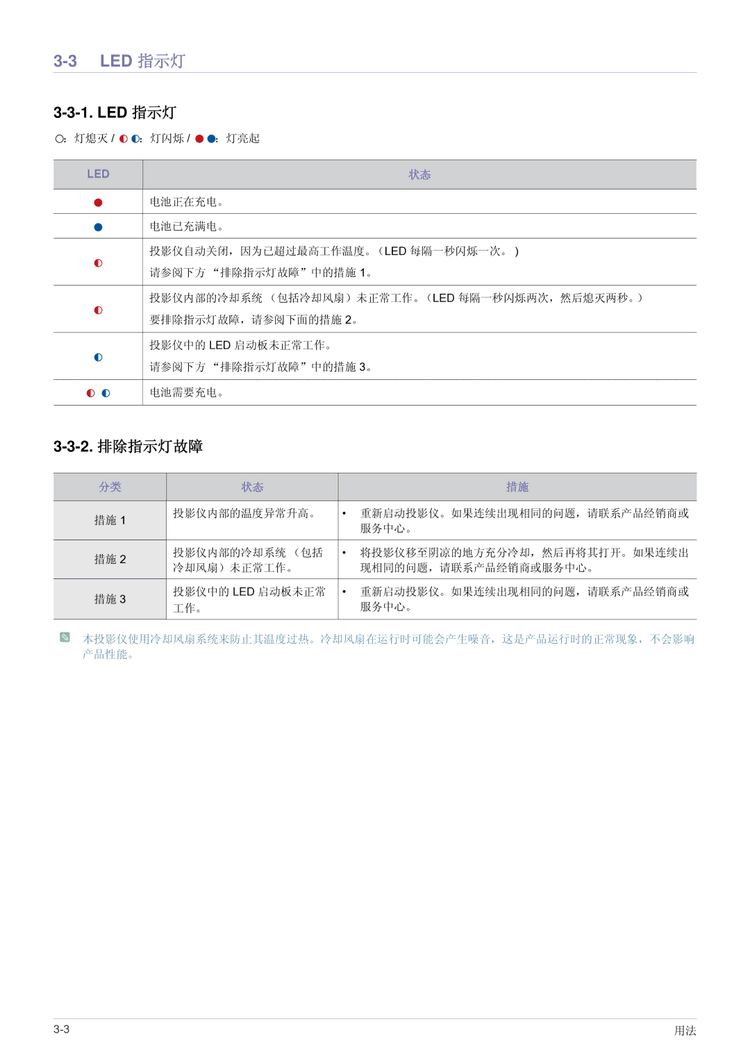 Samsung SP0351VBX/EN manual Led 