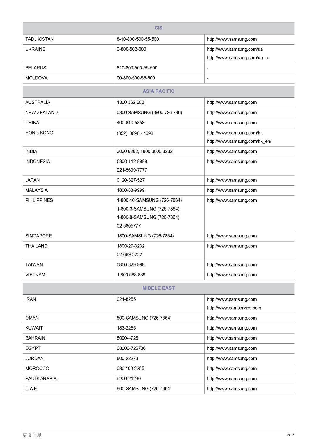 Samsung SP0351VBX/EN manual Asia Pacific 