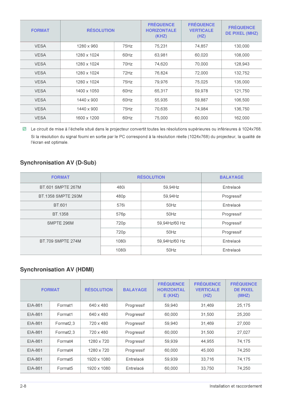 Samsung SP1055XWX/EN, SP1005XWX/EN manual Synchronisation AV D-Sub, Synchronisation AV Hdmi, Format Résolution Balayage 