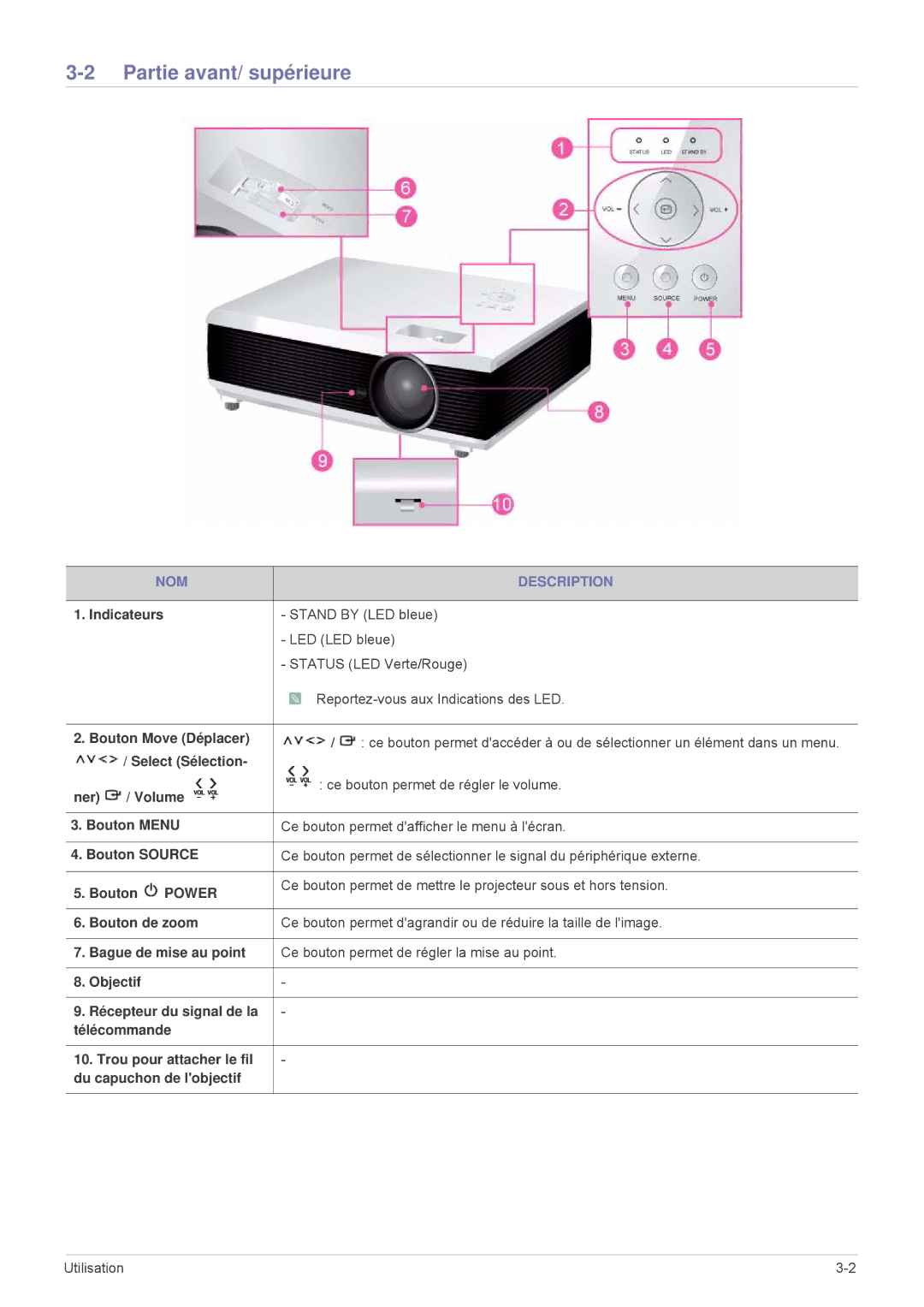 Samsung SP1055XWX/EN, SP1005XWX/EN manual Partie avant/ supérieure, NOM Description 