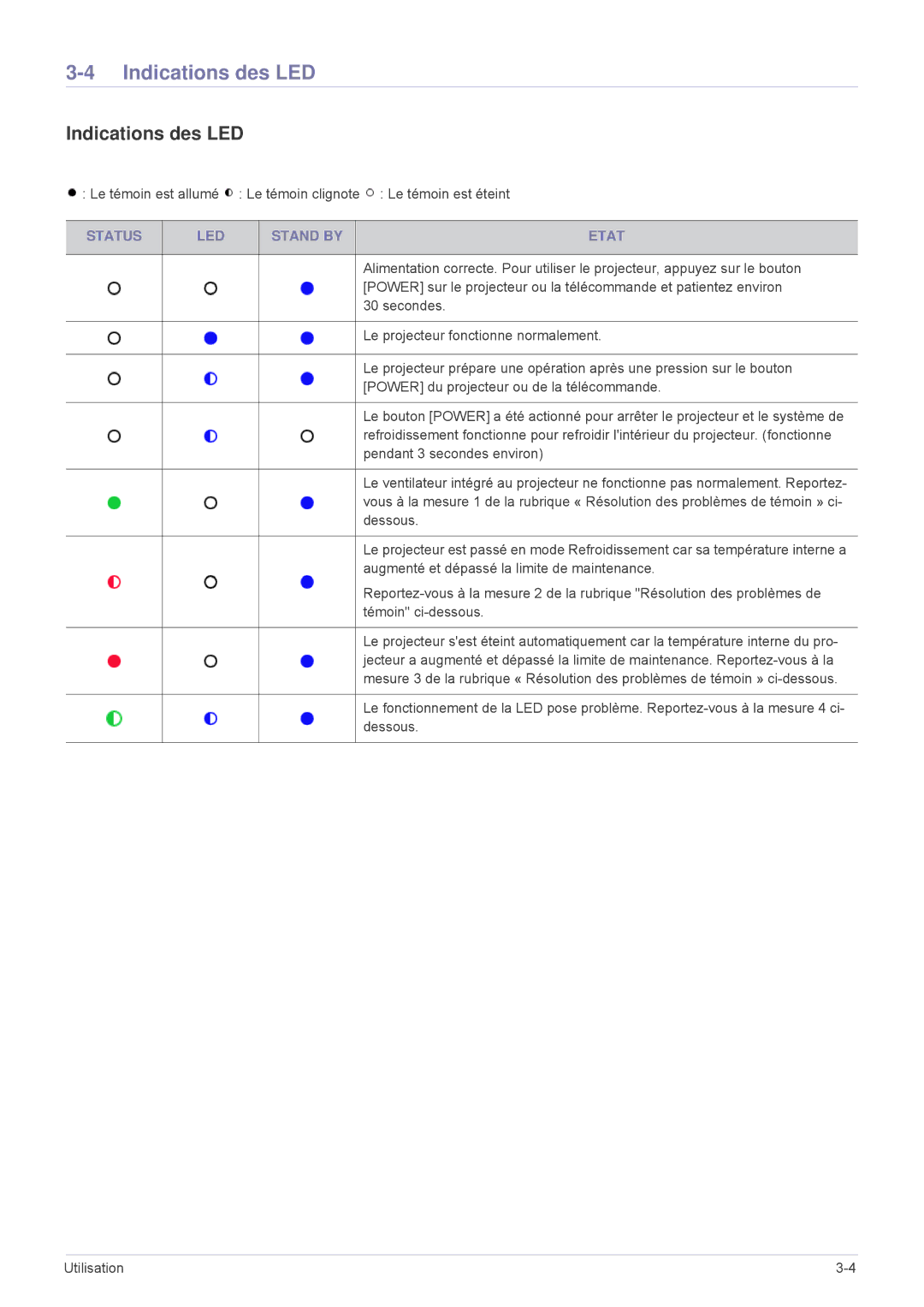 Samsung SP1055XWX/EN, SP1005XWX/EN manual Indications des LED, Status LED Stand by Etat 