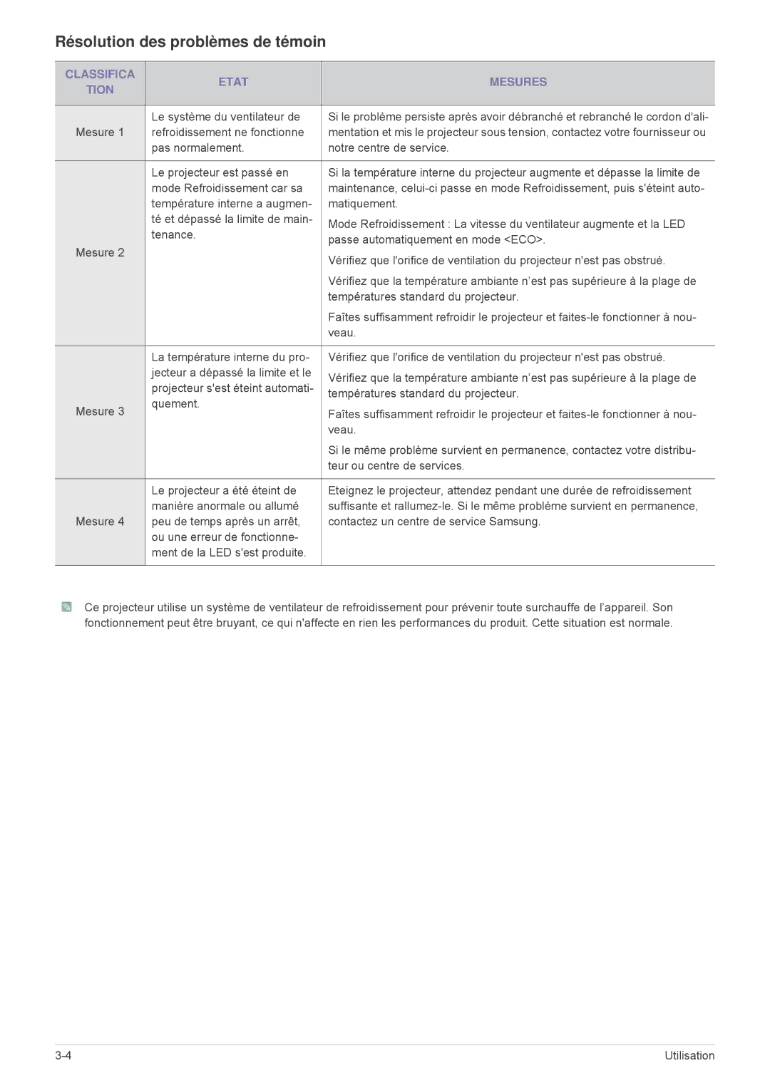 Samsung SP1005XWX/EN, SP1055XWX/EN manual Résolution des problèmes de témoin, Classifica Etat Mesures Tion 