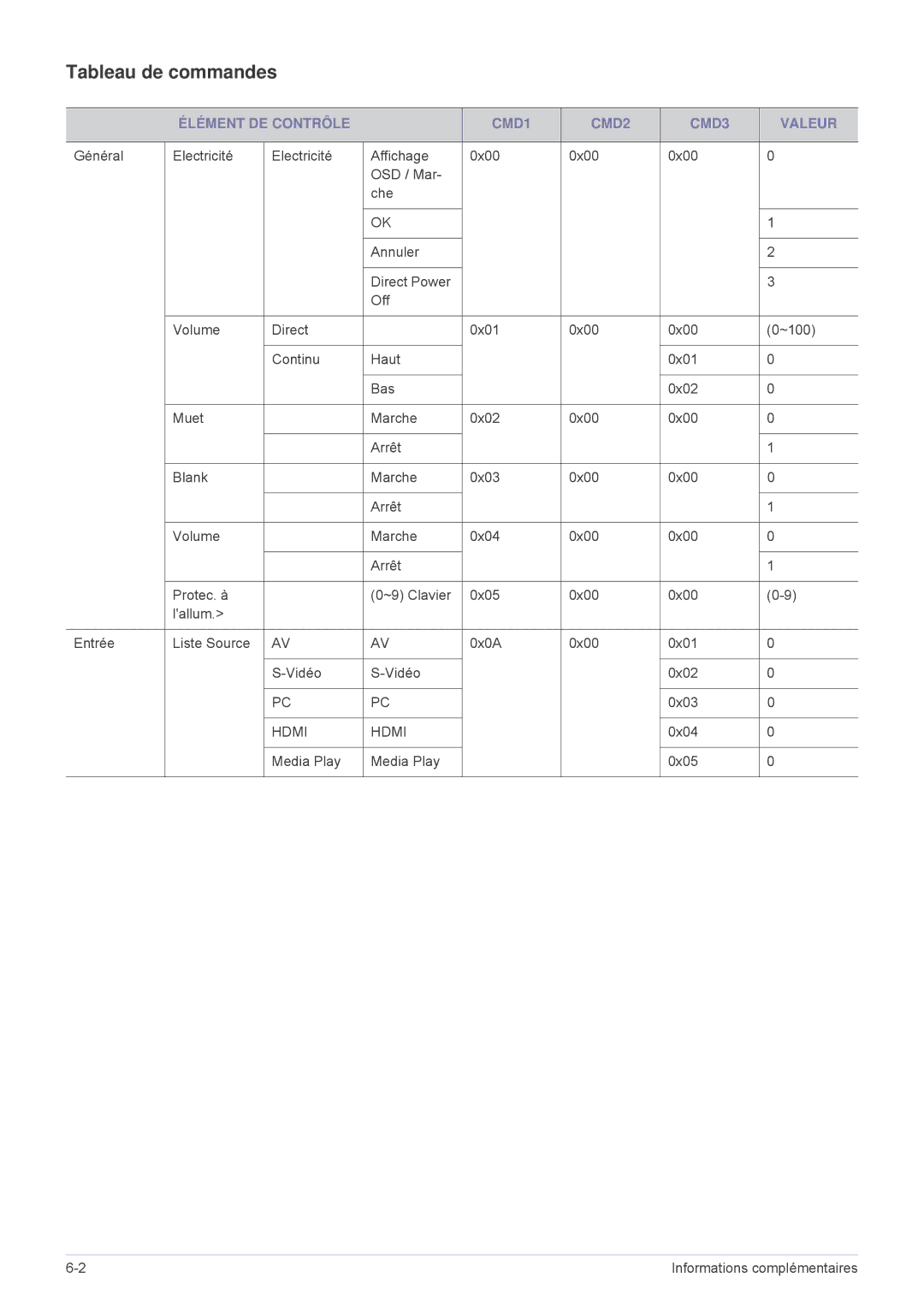 Samsung SP1055XWX/EN, SP1005XWX/EN manual Tableau de commandes, Élément DE Contrôle CMD1 CMD2 CMD3 Valeur 